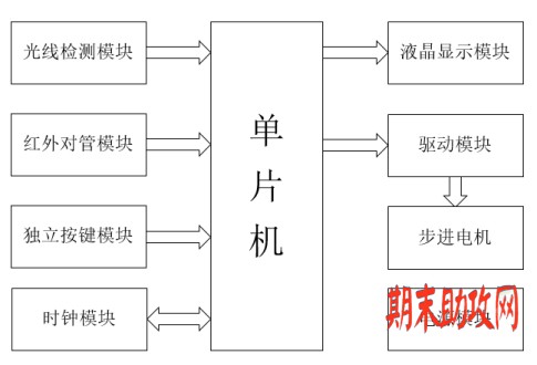 期末助攻之单片机一种教室灯光自动控制器论文范例
